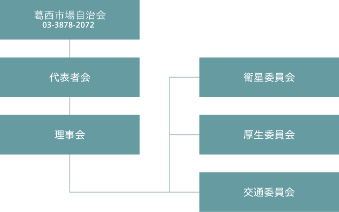葛西市場自治会の組織図 | イメージ画像
